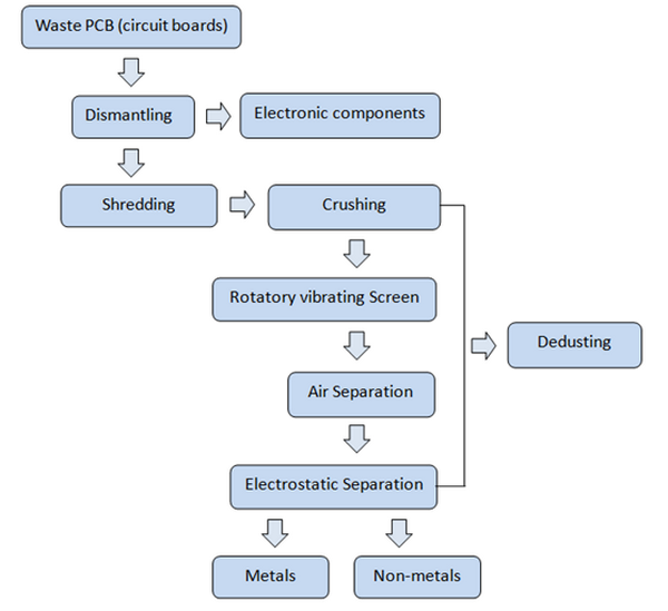 PCB recycling process