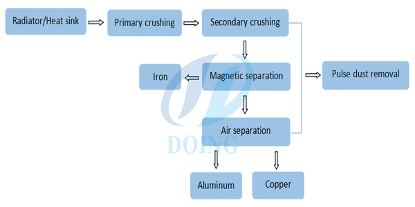 radiator recycling machine