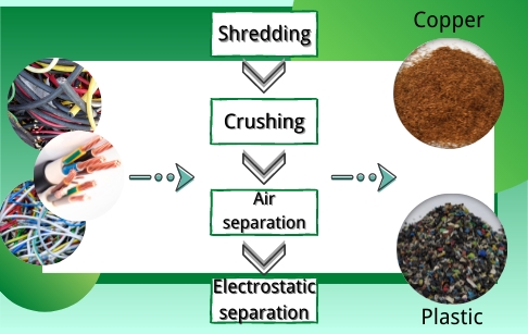 How to separate copper and plastic from scrap copper wire?