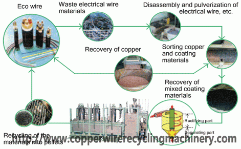copper wire recovery machine