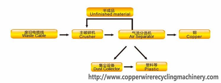 copper wire rcycling machine