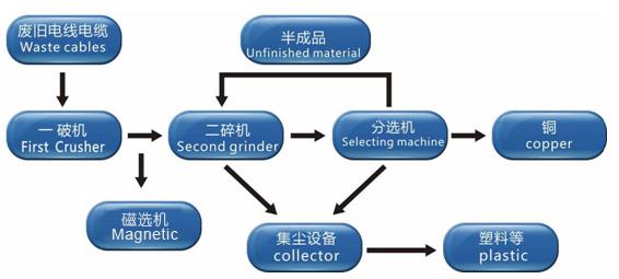 copper cable recycling machine