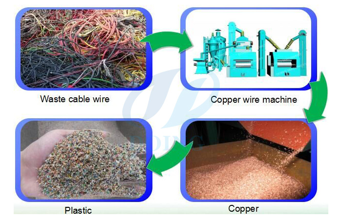  copper recycled process