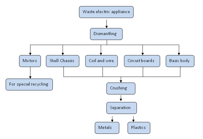 electronic waste disposal plant