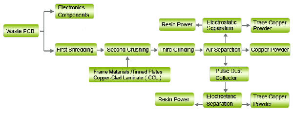 circuit board recycling plant