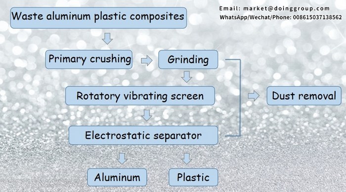 working process of medical plastic blister recycling machine