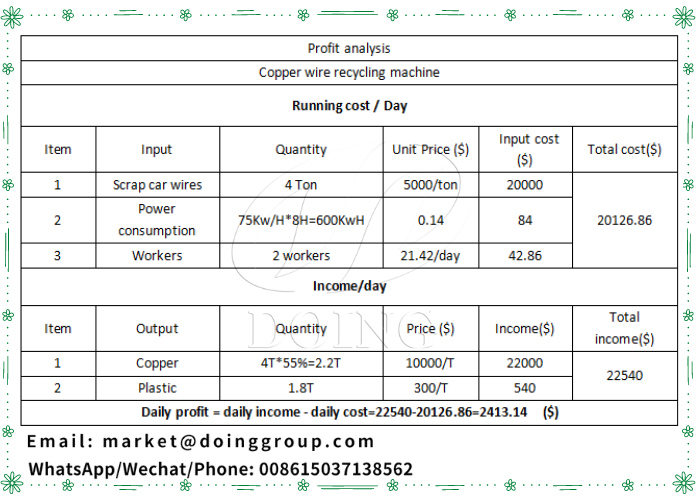 copper wire recycling machine analysis profit table