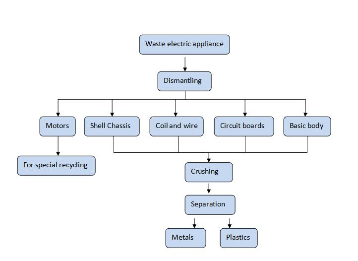 PCB recycling to clean copper and resin powder