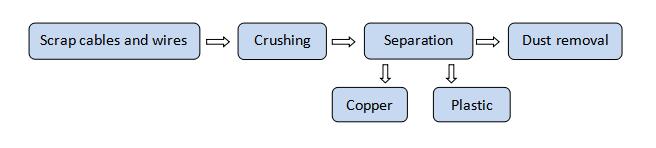 Scrap cable wire recycling to clean copper and plastic