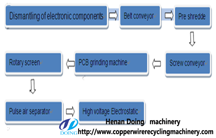 flow chart of circuit board recycling machine
