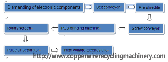 flow diagram of E-waste recycling equipment