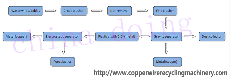 copper cable recycling machine