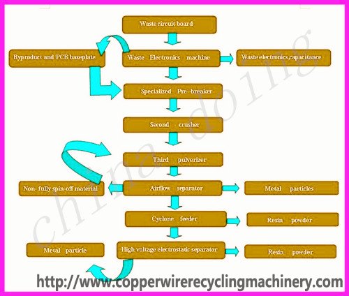 printed cicuit board recycling machine/waste PCB recycling equipment
