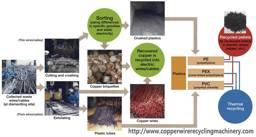        scrap copper cable recycling machine