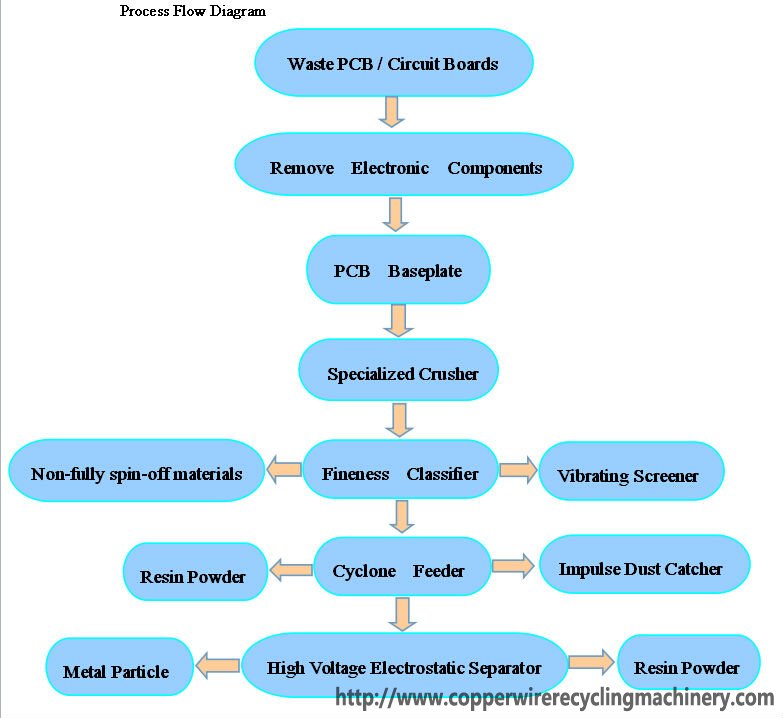 circuit recycling equipment