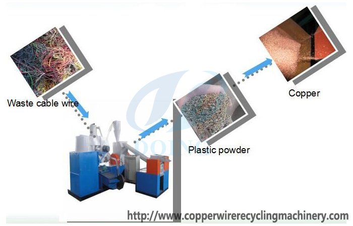 Wire stripping machine for scrap copper