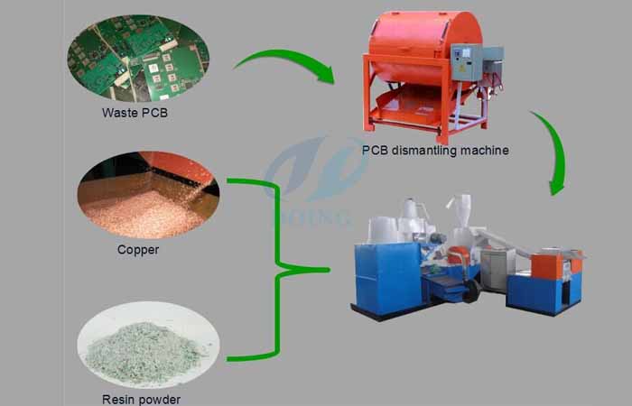 Printed circuit board recycling machine