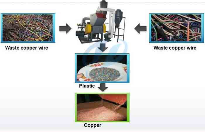 Coppre recycling process for waste copper wire