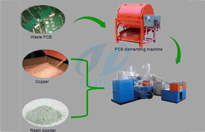 How does printed circuit board recycling machine works?