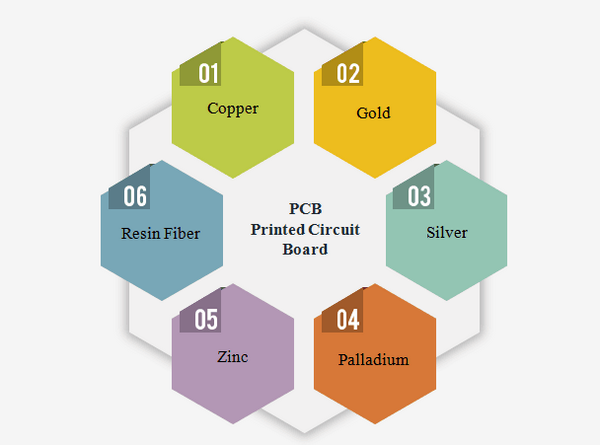 PCB disposal methods
