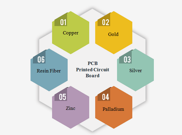 printed circuit board recycling separator