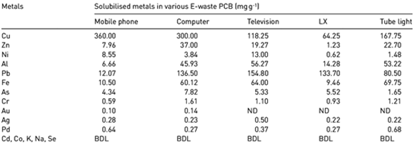 pcb waste management