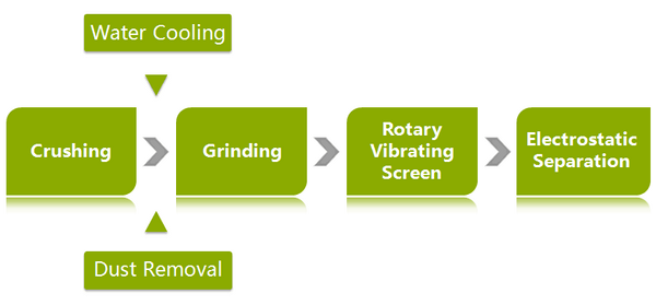 drug packaging recycling process