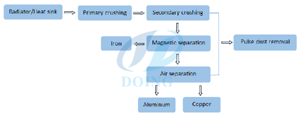 Air conditioner radiator recycling