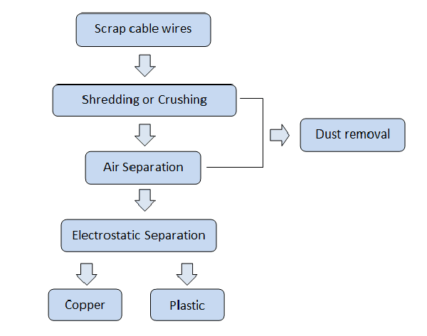 how does a copper wire granulator work