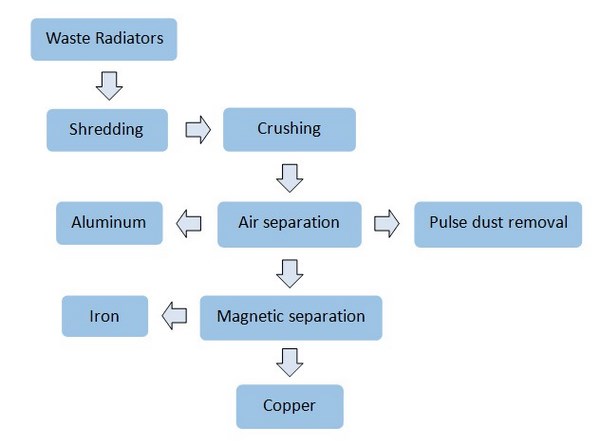 radiator recycling machine