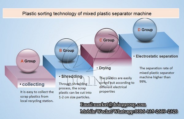 plastic sorting technology