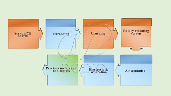 the process of PCB recycling machine 