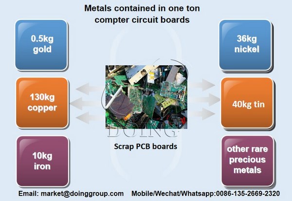 Disposing methods of e-waste management