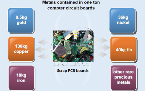 Disposing methods of e-waste management