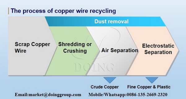 process of copper wire recycling machine 