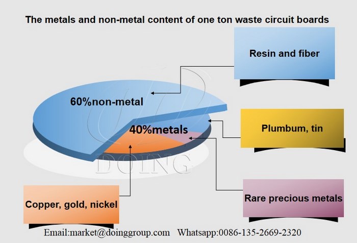 E waste recycling