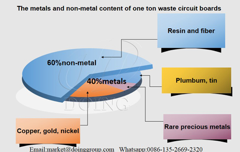 Is E Waste recycling a profitable business?