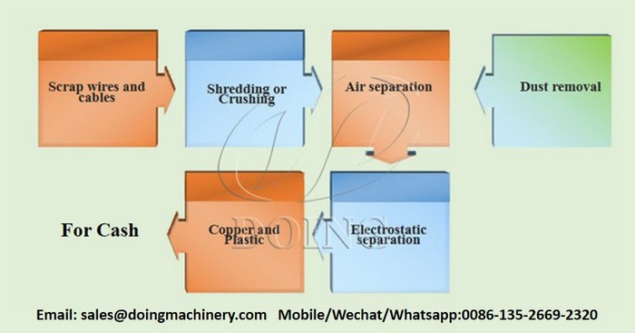 copper wire recycling process