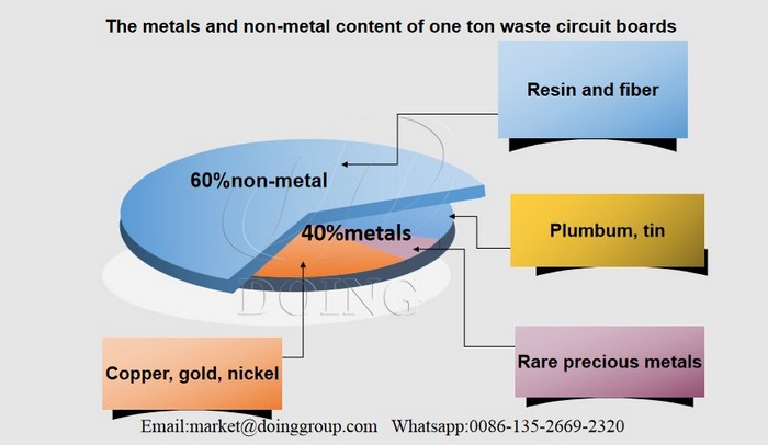 recyclable components of waste PCB board