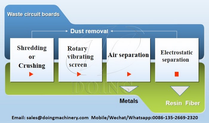 process of PCB recycling machine