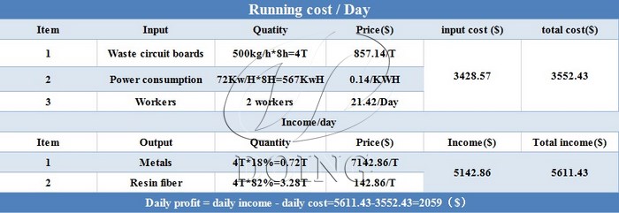 PCB recycling business