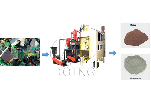 Profit analysis of e-waste PCB recycling business