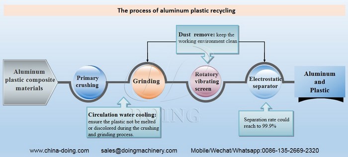 process of aluminum plastic separation machine 