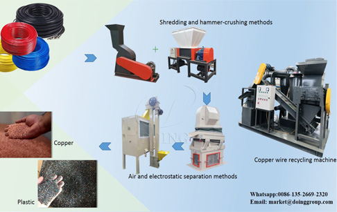 Is the copper cable wire recycling machine polluting the environment?