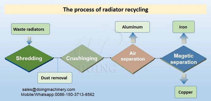 process of radiator recyccling machine 