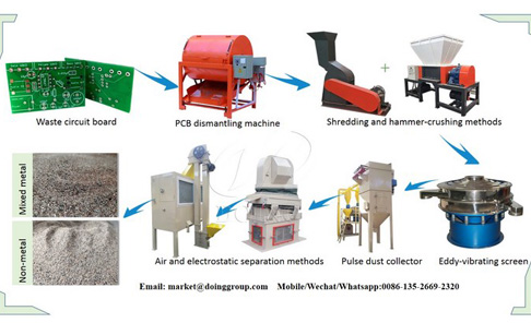 What equipment can be used for recycling waste printed circuit boards?