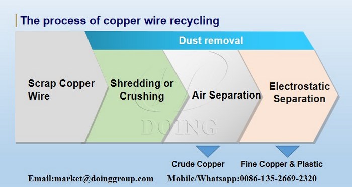 process of copper cable wire recycling machine 