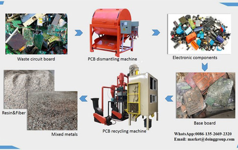 Technical difficulties and solutions in the recycling of waste circuit boards