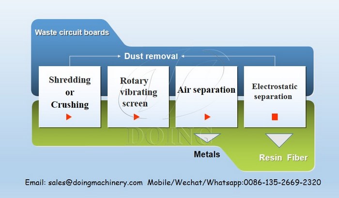 process of PCB recycling machine 