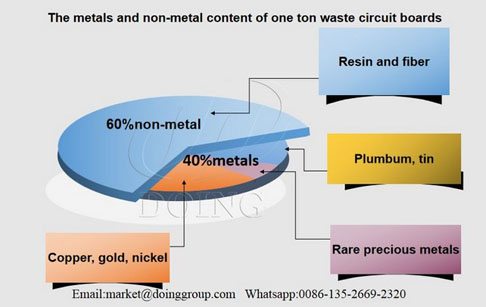 The considerable profit of PCB recycling business